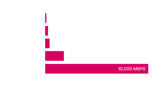 5G speed statistics